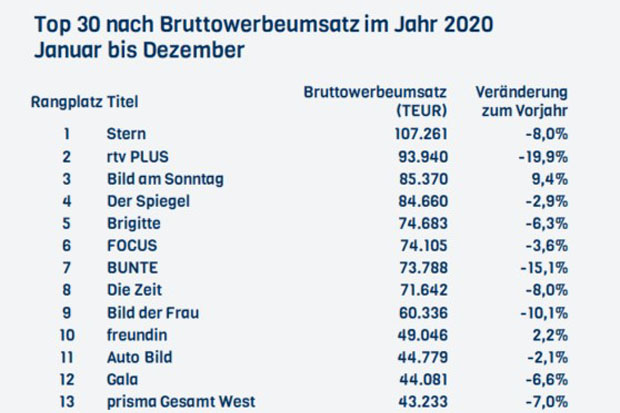 2021_nielsen_werbeumsatz_pz_online_PZO