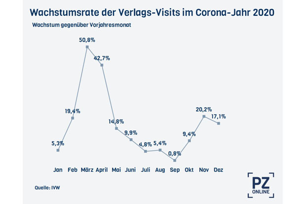 pz-online-visits-corona-2020